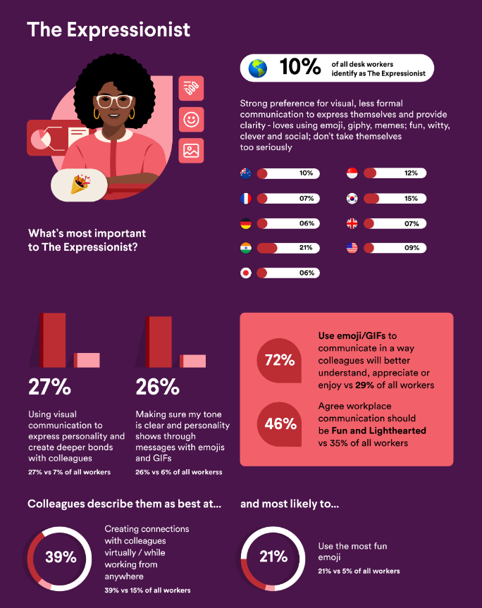 The Expressionist is an employee persona example from Slack.