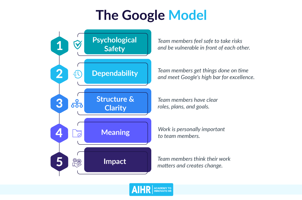 The Google Model