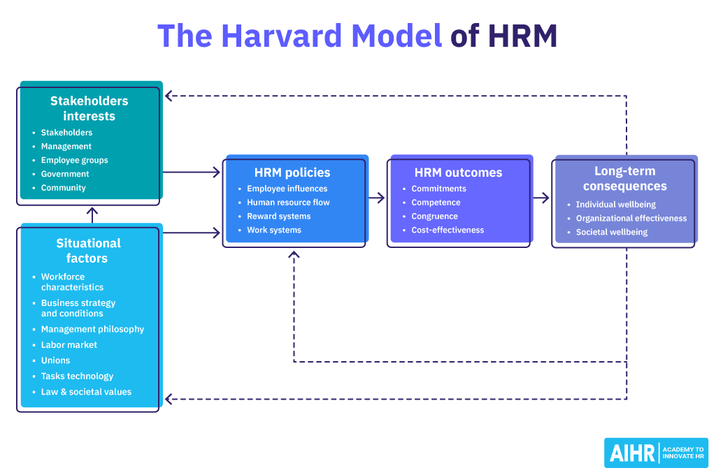 Harvard Model of HRM