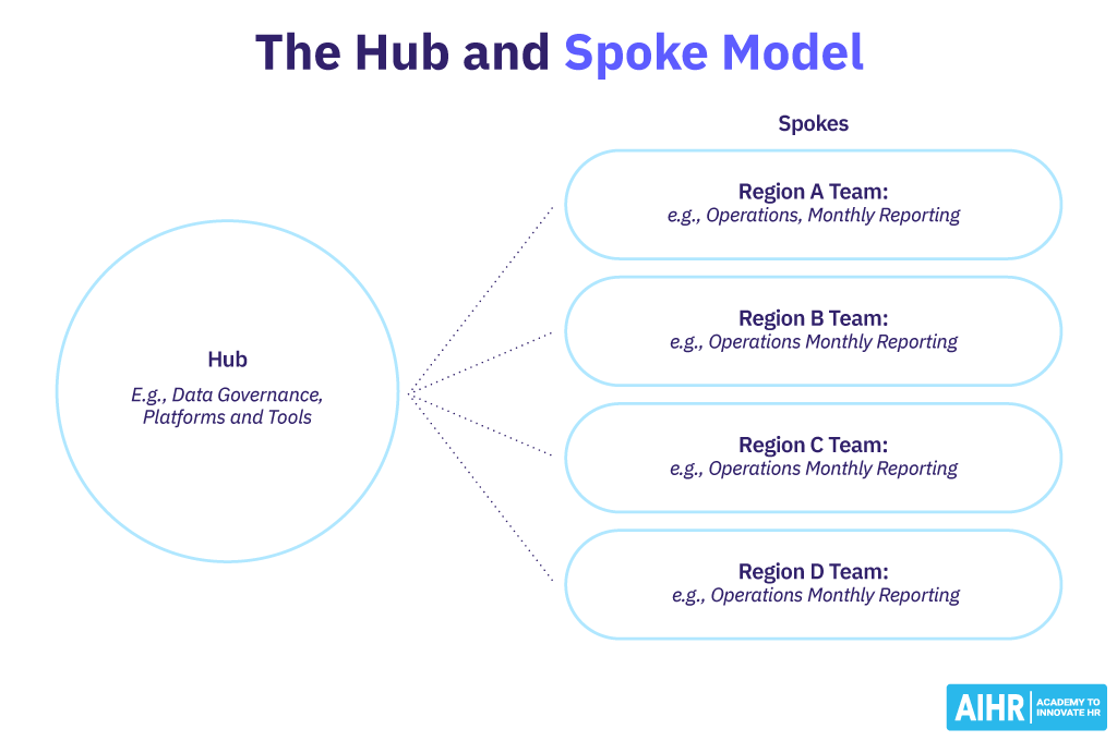 The Hub and Spoke People Analytics Operating Model