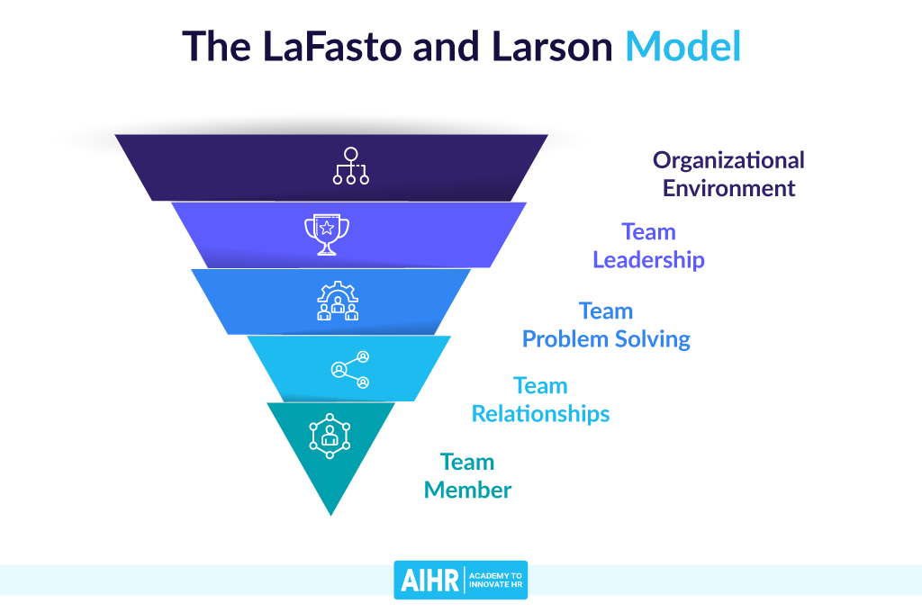 The LaFasto and Larson Model