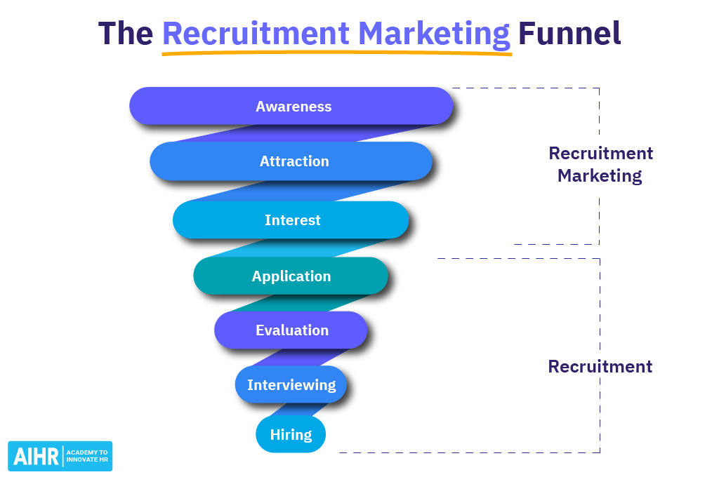 The recruitment marketing funnel: awareness, attraction, interest, application, evaluation, interviewing, and hiring.