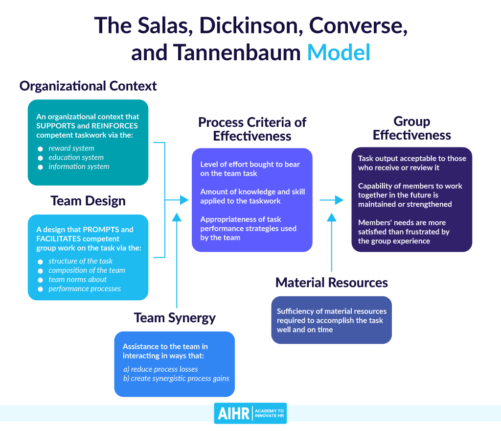 The Salas, Dickinson, Converse and Tannenbaum Model