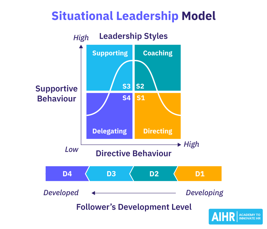 The Situational Leadership Model is the basis of the Skill Will Matrix.