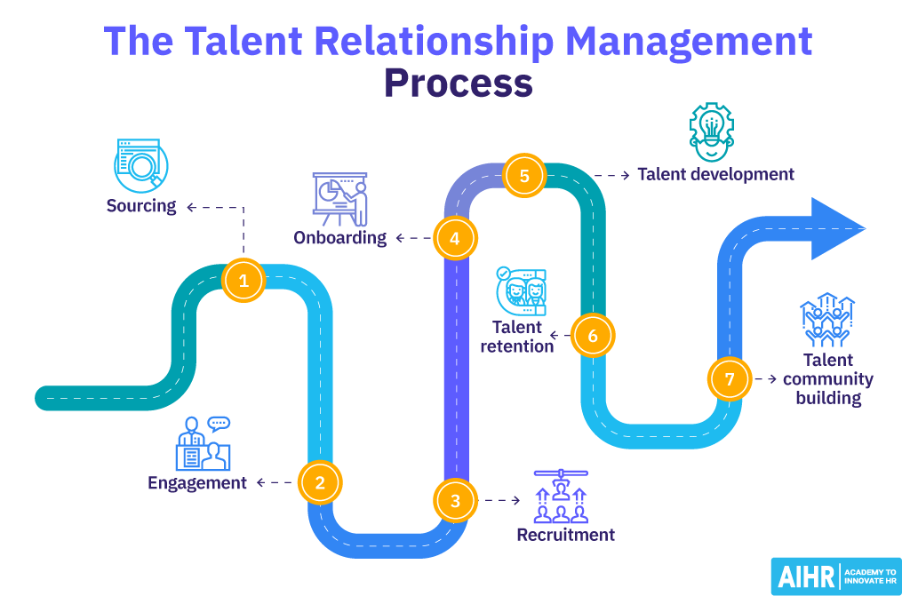 The talent relationship management process in 7 steps.