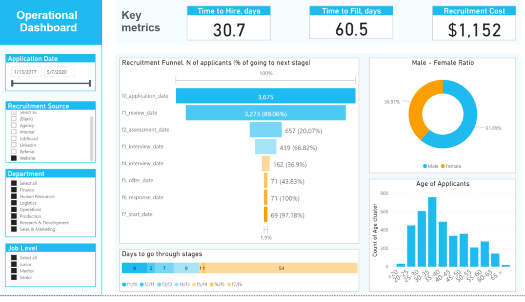 Time to hire dashboard