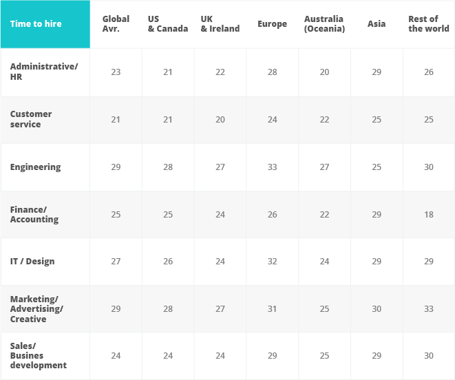 Average time to hire benchmark data