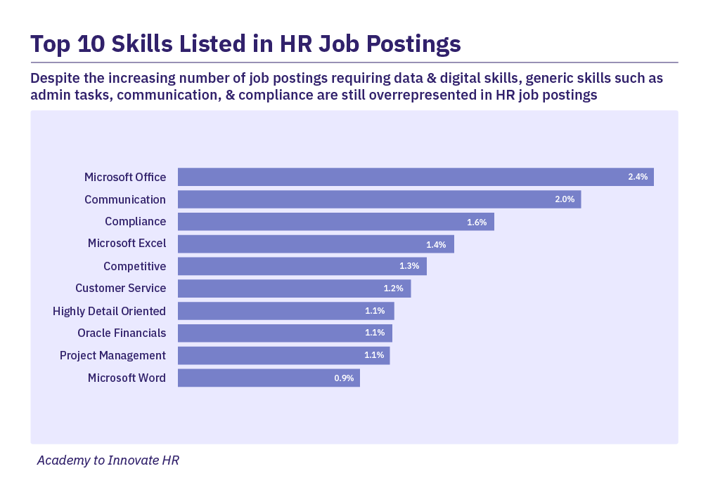 top 10 skills listed in HR job postings still remain generic, such as administration, compliance and communication.