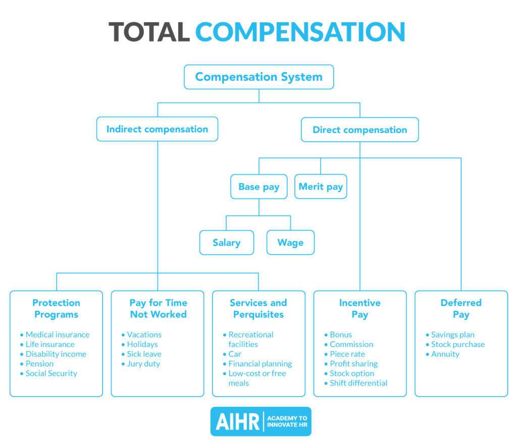 Direct vs indirect compensation