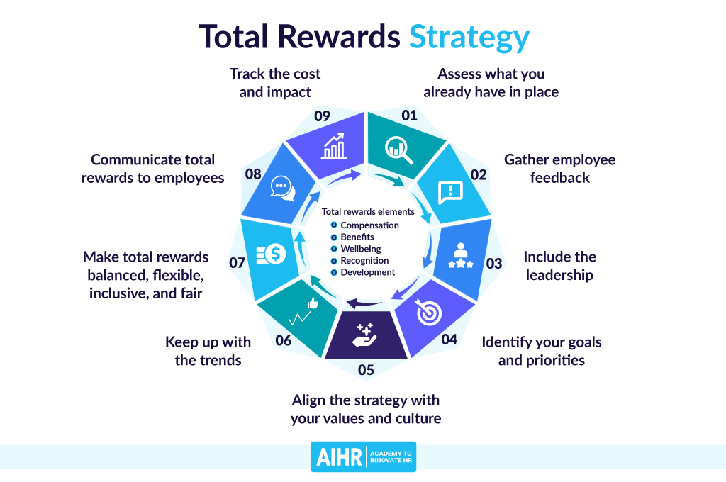 Total Rewards Strategy