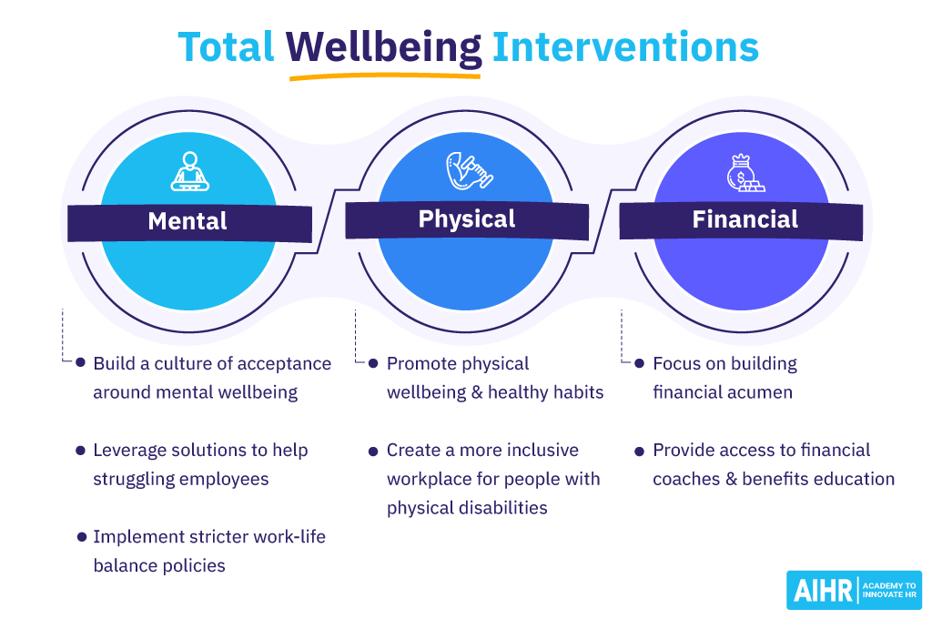 Total Wellbeing Interventions: Mental, Physical, and Financial