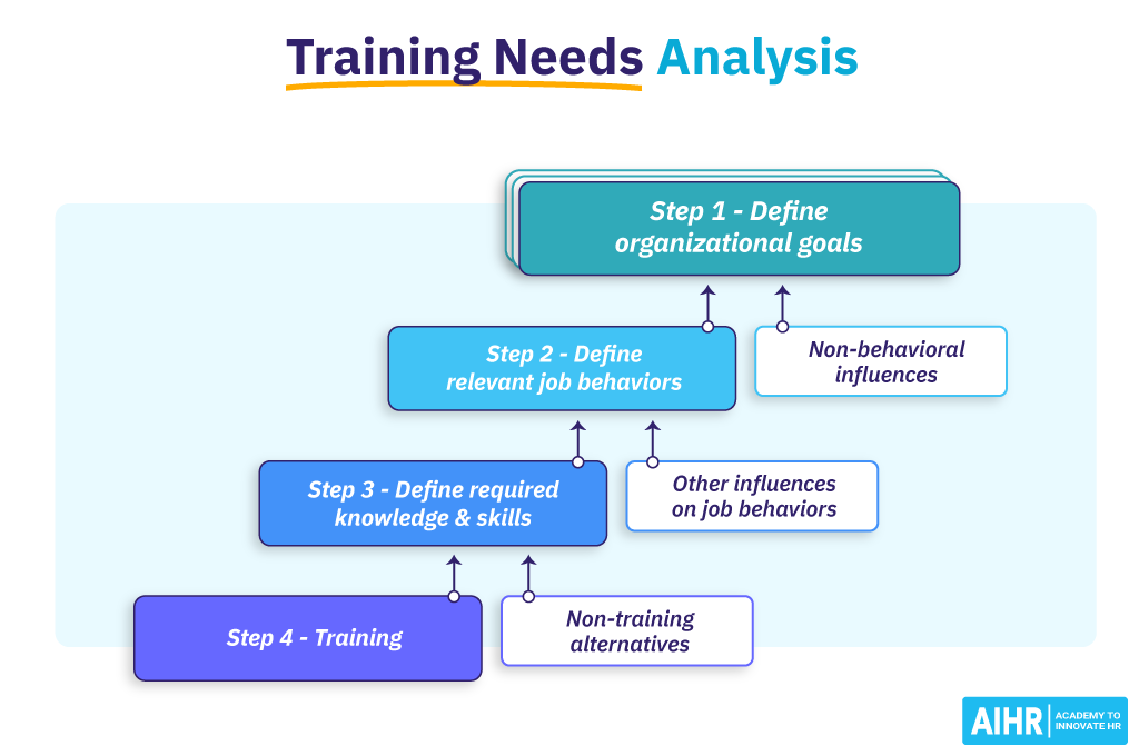 Training Needs Analysis Process.