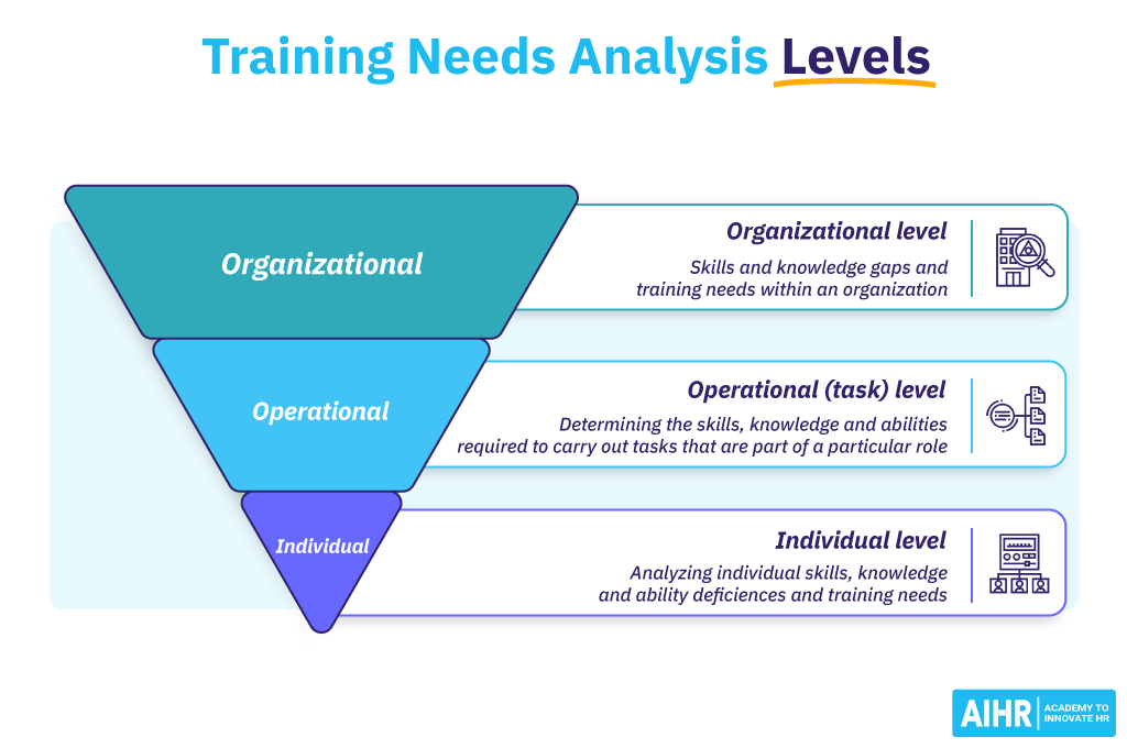 Training Needs Analysis Levels - Individual, Operational, and Organizational.