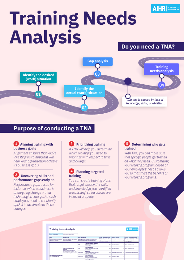 Why conduct a training needs analysis.