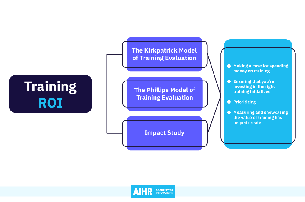 Training ROI