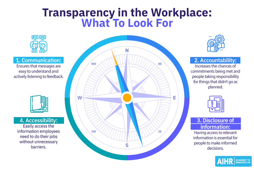 The 4 key pillars of transparency in the workplace are communication, accountability, accessibility and disclosure of information.