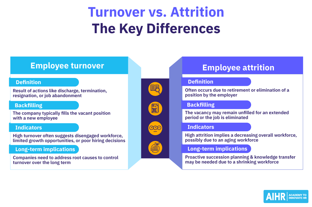 The key differences between turnover and attrition.