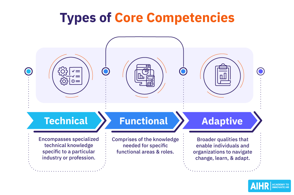 Types of Core Competencies