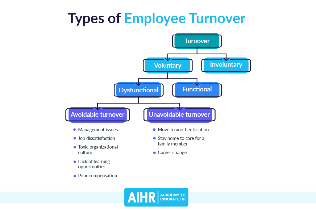 Types of Employee Turnover