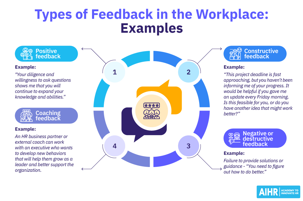 4 types of feedback in the workplace: positive, negative/destructive, constructive and coaching.