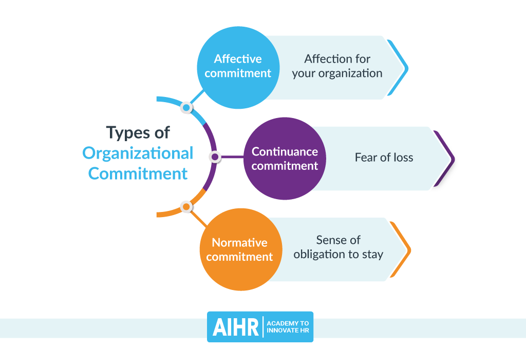 Types of Organizational Commitment