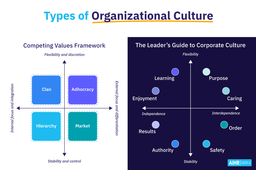 Types of Organizational Culture