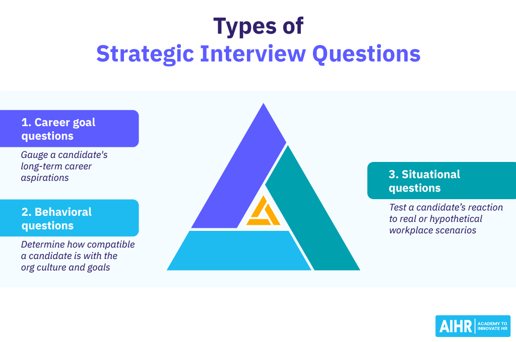 Types of Strategic Interview Questions