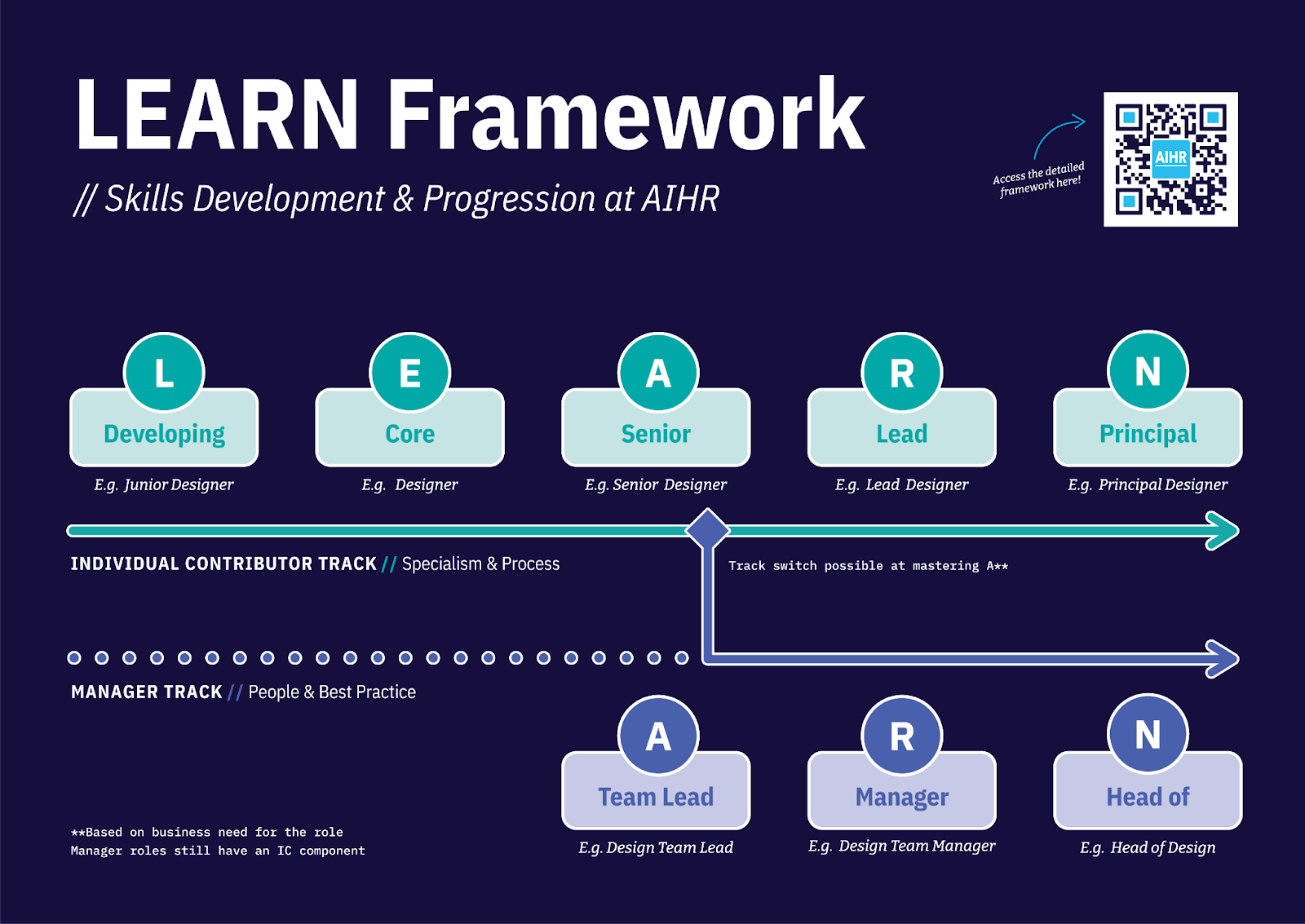 Skills development & progression learn framework at AIHR.