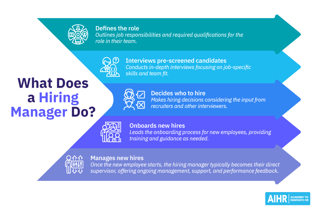 Five responsibilities of the hiring manager, including defining the role and deciding who to hire.