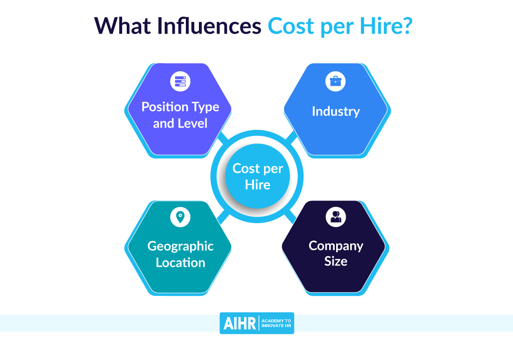 What Influences Cost per Hire