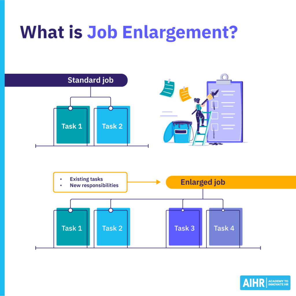 A visualization of job enlargement compared to a non-enlarged job.