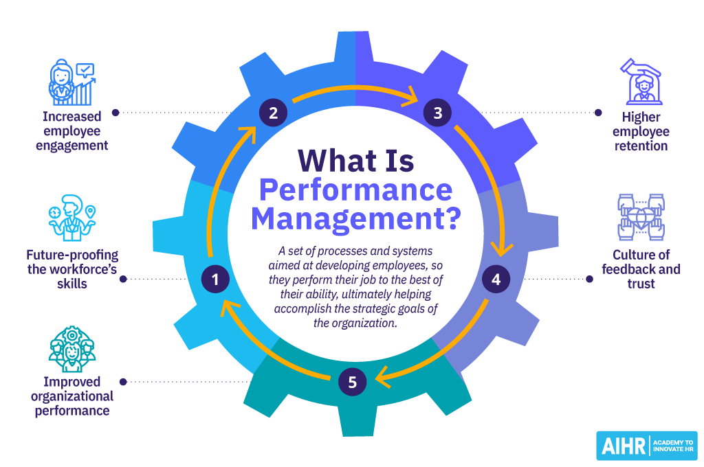 Definition of performance management and why it is important.