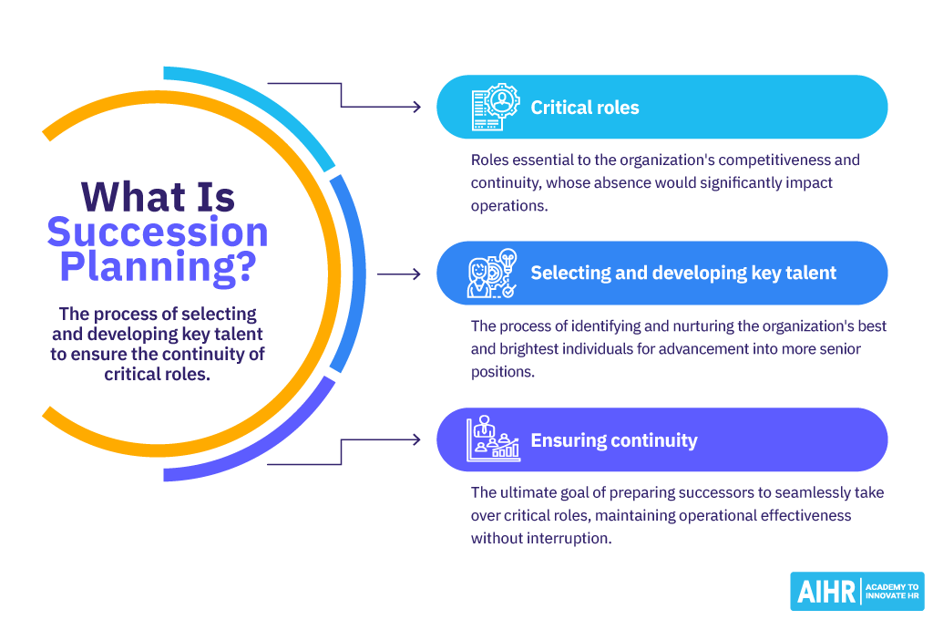 Succession planning definition and explaining its three components.