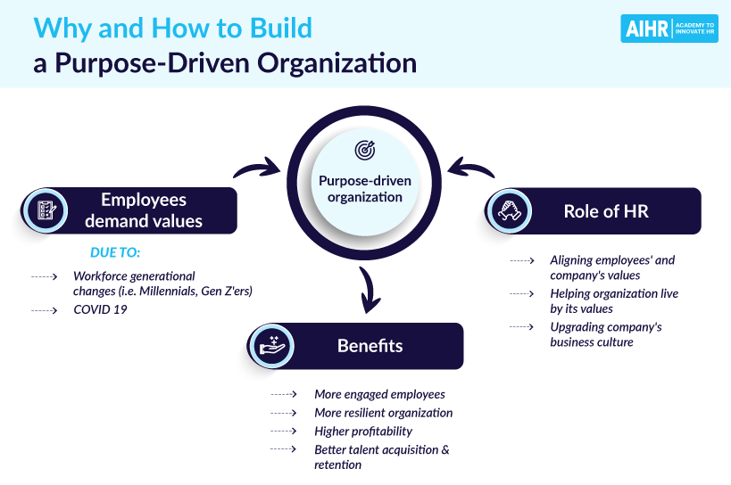 build purpose driven org infographic