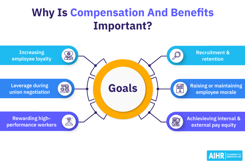 The importance of compensation and benefits for organizations.