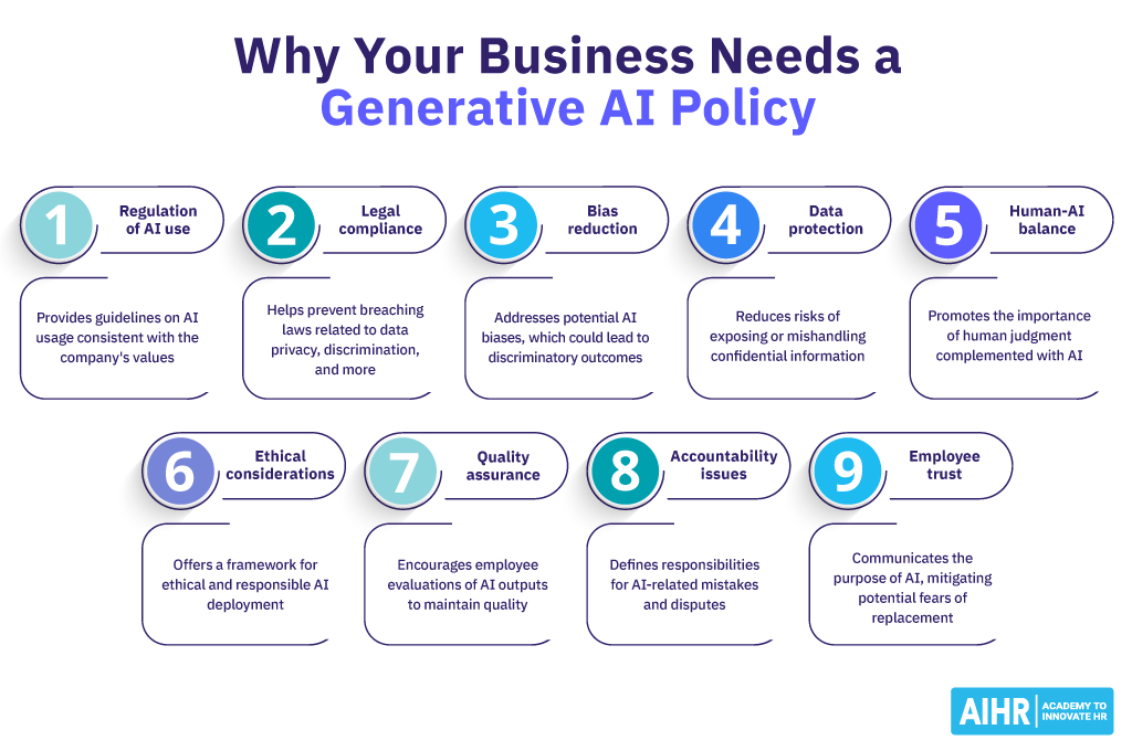 Nine reasons why your business needs a generative AI policy, such as bias reduction, human-AI balance, and quality assurance.