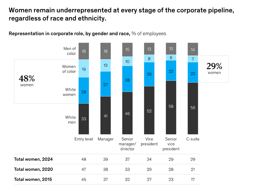 Gender representation in corporate roles according to the research of McKinsey and LeanIn.org.