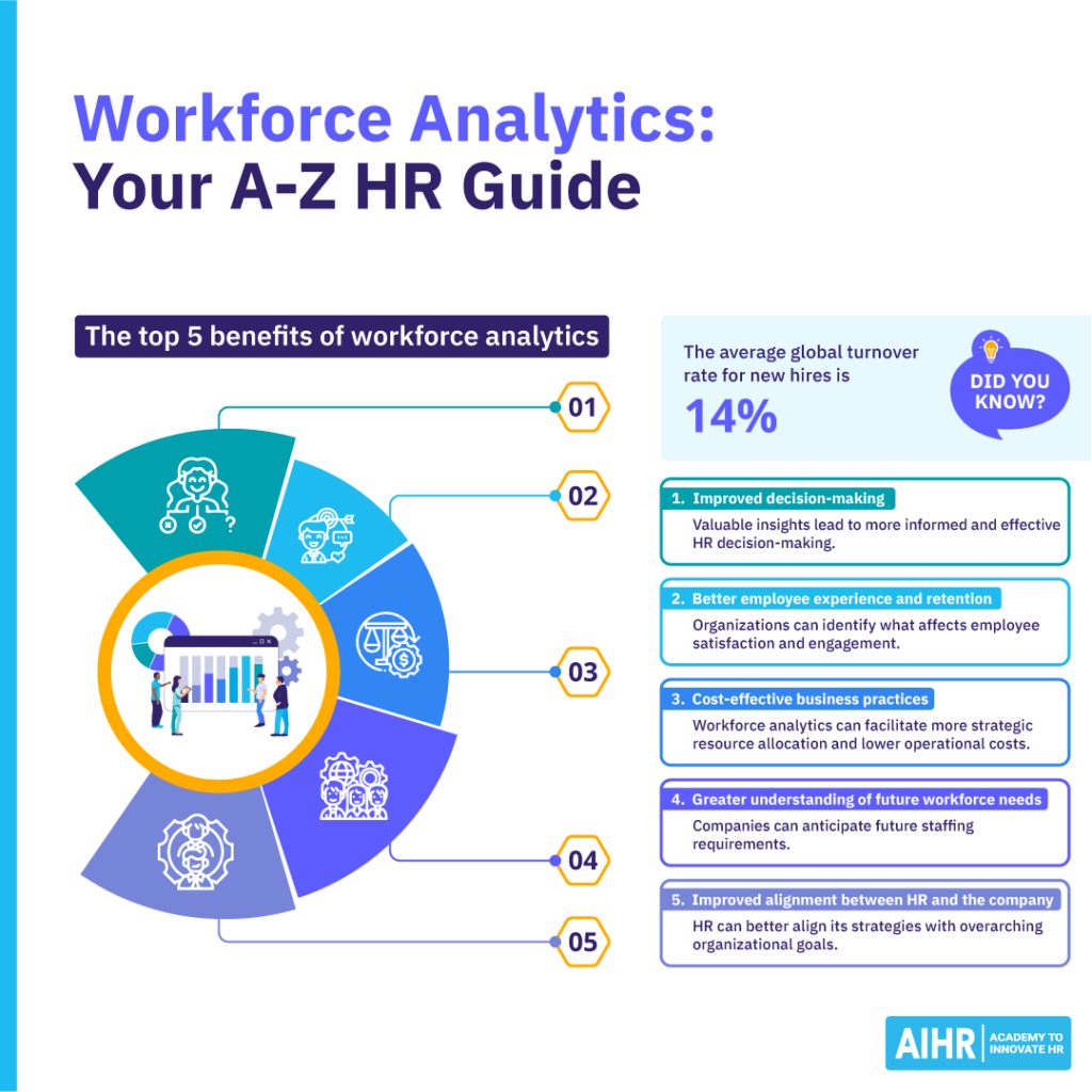 The top 5 benefits of workforce analytics include improved decision-making and cost effective business practices, among others.