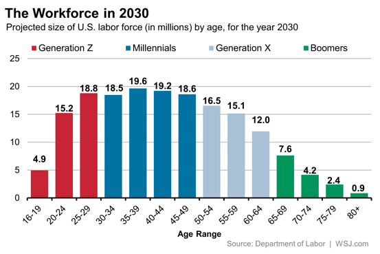 The US workforce in 2030