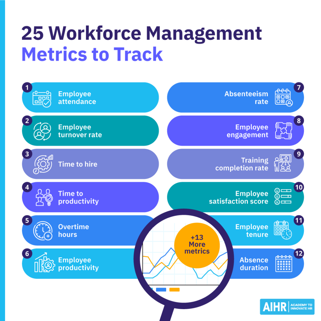 25 workforce management metrics to track.