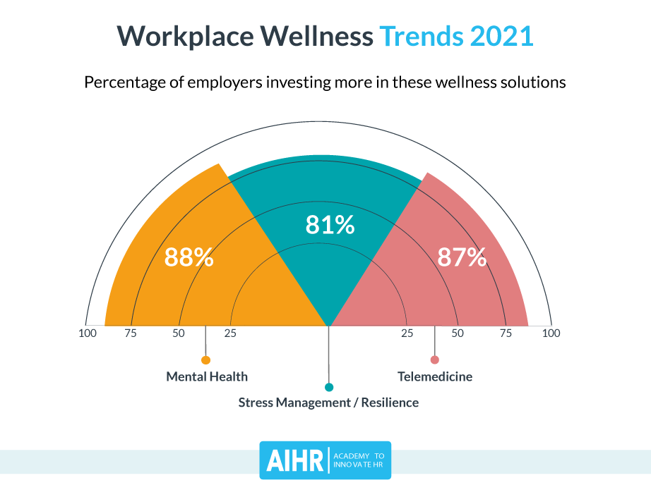 Workplace Wellness Trends 2021