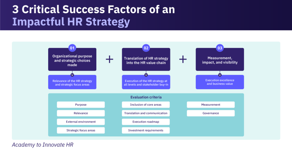 3-critical-success-factors-blog-1024x535-1 3 critical success factors for an impactful HR strategy: organizational purpose, strategy translation, and measurement.