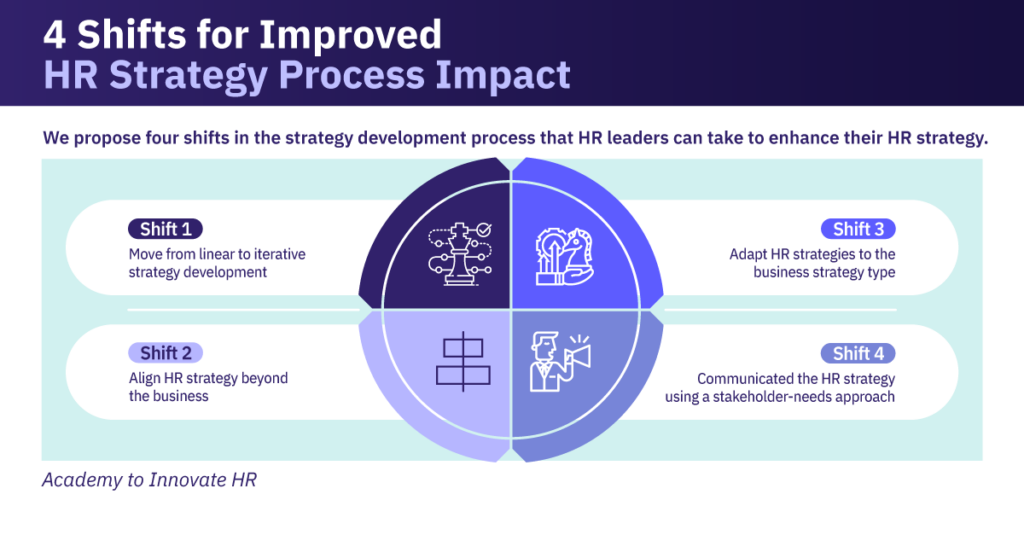 4-shifts-for-improved-hr-strategy-process-impact-blog-1-1024x535-1 AIHR recommends four shifts in the strategy development process that HR leaders can adopt