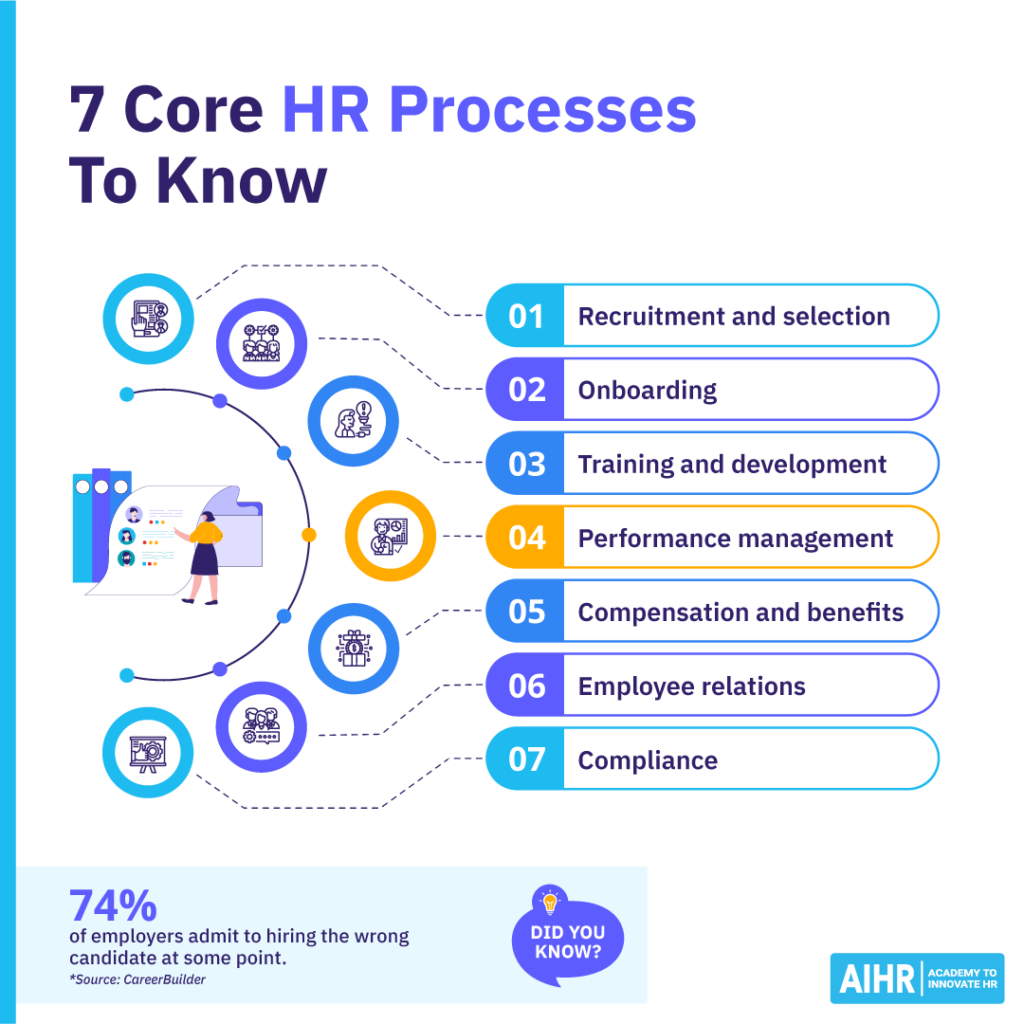 7-core-hr-processes-to-know-blog-1024x1024-1 7 core HR processes: recruitment, onboarding, training, performance management, compensation, employee relations & compliance.