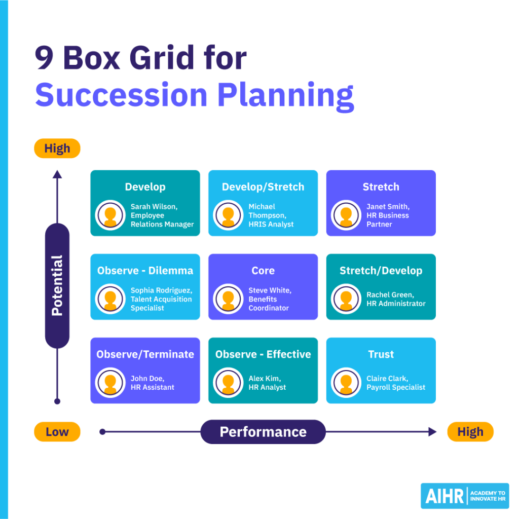9-box-grid-for-succession-planning-blog-1024x1024-1 9 Box Grid for succession planning: Matrix of employee potential vs performance with categories like develop, core, and trust.