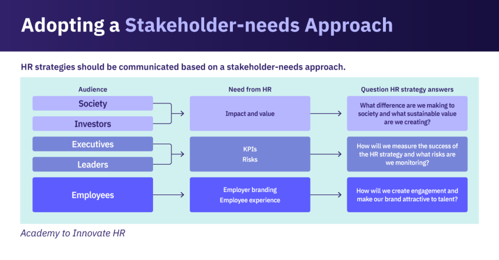 adopting-a-stakeholder-needs-proach-blog-1024x535-1 Flowchart showing how HR strategies are communicated.