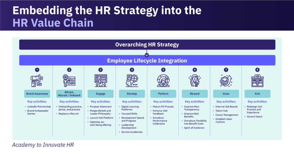 embedding-the-hr-strategy-blog-1024x535-1 Flowchart illustrating how HR strategy integrates into the employee lifecycle, covering stages from brand awareness to exit.