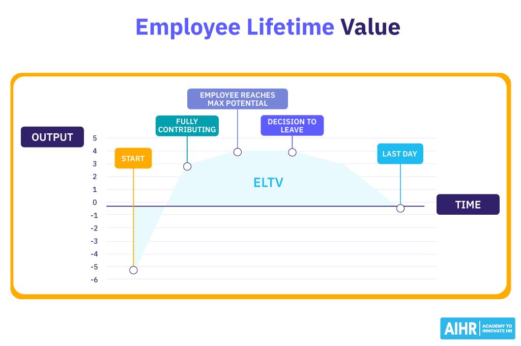نمودار - طول عمر - ارزش - کارمند A visualization of Employee Lifetime Value (ELTV).