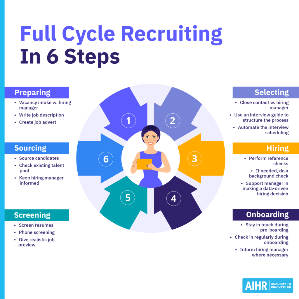چرخه کامل-در-6-گام-1024x1024-1 An overview of full cycle recruiting and its six stages.