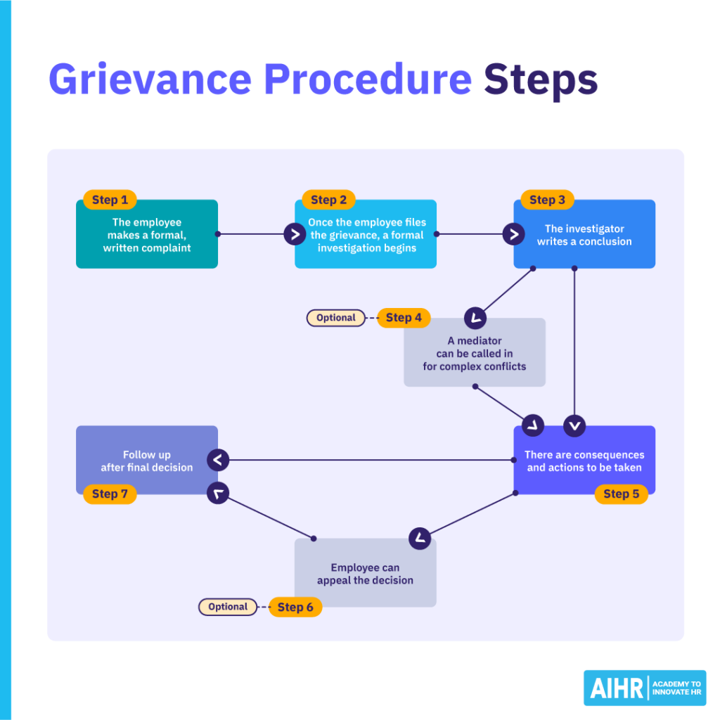شکایت-رویه-گام ها-1024x1024-1 Grievance procedure steps starting from the employee making a formal complaint to taking action and follow up.